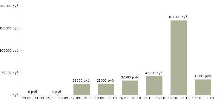Вакансии менеджер по развитию магазина Улан-удэ - Медиана зарплат менеджер по развитию магазина Улан-удэ за 2 месяца