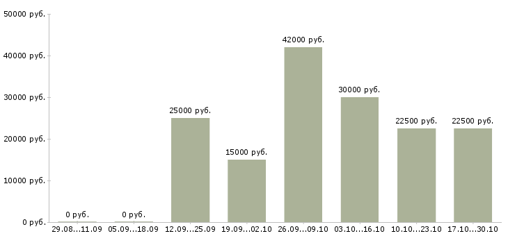 Вакансии менеджер по развитию магазина в Ангарске - Медиана зарплат менеджер по развитию магазина в Ангарске за 2 месяца
