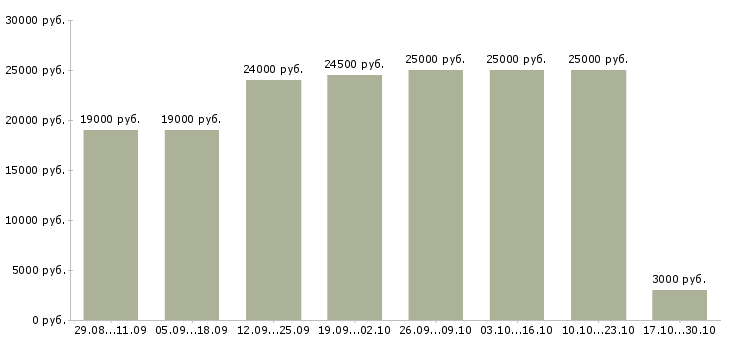 Вакансии менеджер срочно в Архангельске - Медиана зарплат менеджер срочно в Архангельске за 2 месяца