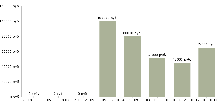 Вакансии начальник конструкторского отдела Санкт-петербург - Медиана зарплат начальник конструкторского отдела Санкт-петербург за 2 месяца