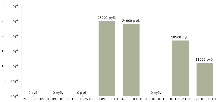 Вакансии оператор на исходящие звонки в Перми - Медиана зарплат оператор на исходящие звонки в Перми за 2 месяца