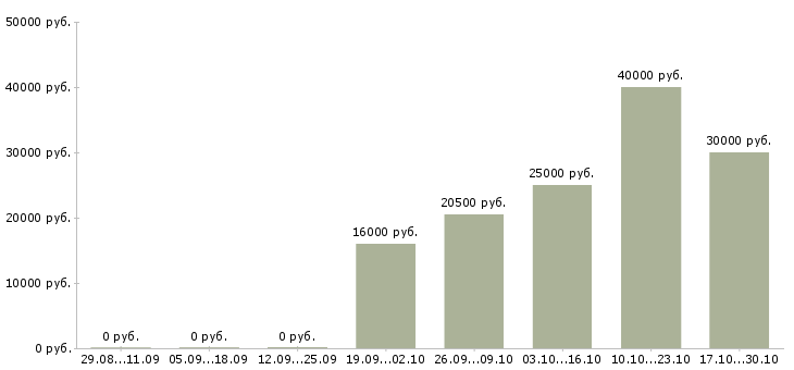 Вакансии повар на японскую кухню в Самаре - Медиана зарплат повар на японскую кухню в Самаре за 2 месяца