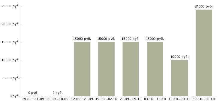 Вакансии подработка в интернет магазине в Кирове - Медиана зарплат подработка в интернет магазине в Кирове за 2 месяца