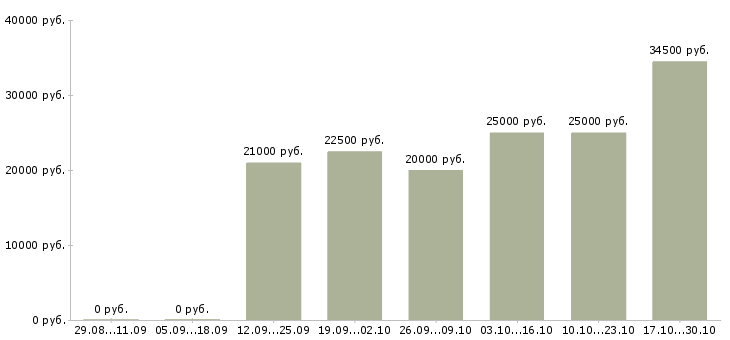 Вакансии подработка в интернет магазине в Костроме - Медиана зарплат подработка в интернет магазине в Костроме за 2 месяца