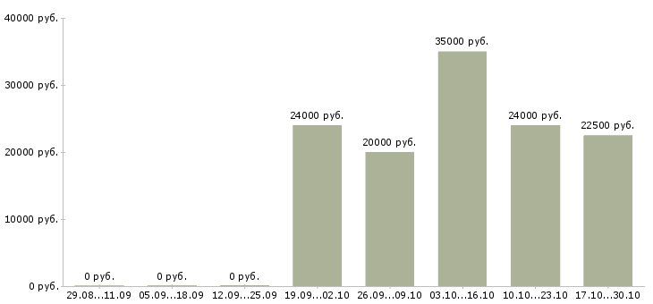 Вакансии помощник для руководителя в офис в Екатеринбурге - Медиана зарплат помощник для руководителя в офис в Екатеринбурге за 2 месяца