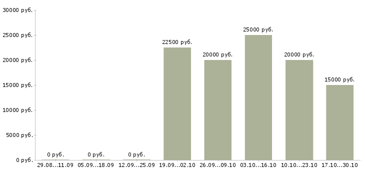 Вакансии приглашаем консультанта в Пензе - Медиана зарплат приглашаем консультанта в Пензе за 2 месяца