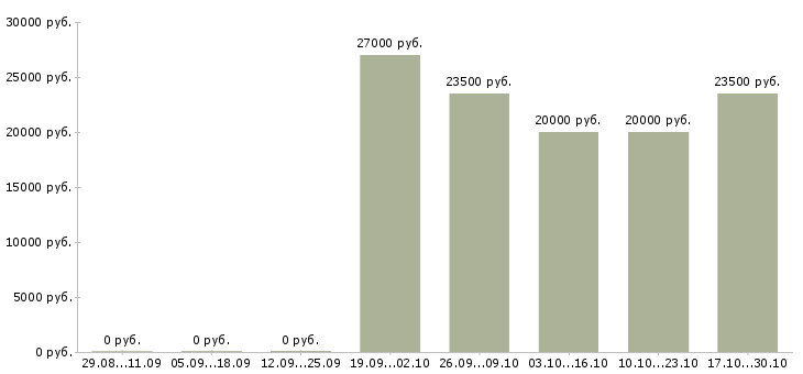 Вакансии продавец консультант в салон связи в Ульяновске - Медиана зарплат продавец консультант в салон связи в Ульяновске за 2 месяца