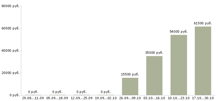 Вакансии продавец меда в Тамбове - Медиана зарплат продавец меда в Тамбове за 2 месяца