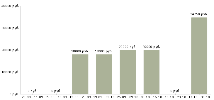 Вакансии продавец меда в Уфе - Медиана зарплат продавец меда в Уфе за 2 месяца