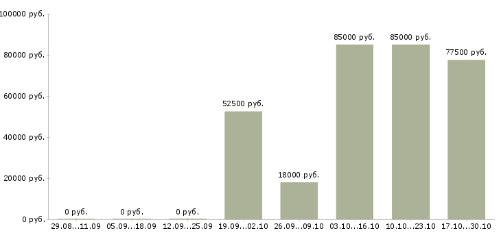 Вакансии продавец очков в Владикавказе - Медиана зарплат продавец очков в Владикавказе за 2 месяца