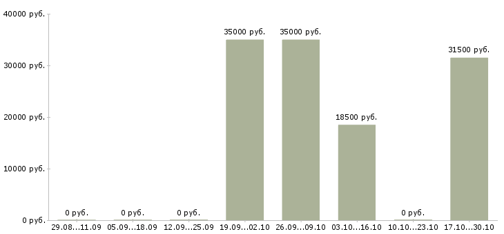 Вакансии работник гипермаркета в Волгограде - Медиана зарплат работник гипермаркета в Волгограде за 2 месяца