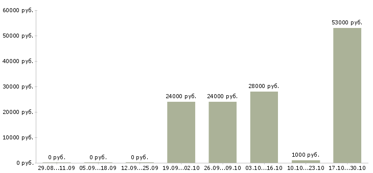 Вакансии рабочие конвейера в Саратове - Медиана зарплат рабочие конвейера в Саратове за 2 месяца