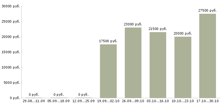Вакансии размещение объявлений в интернете в Магнитогорске - Медиана зарплат размещение объявлений в интернете в Магнитогорске за 2 месяца