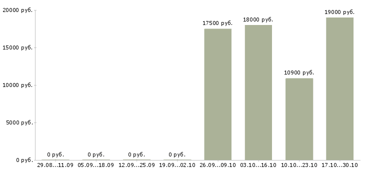Вакансии регистратор звонков в Челябинске - Медиана зарплат регистратор звонков в Челябинске за 2 месяца