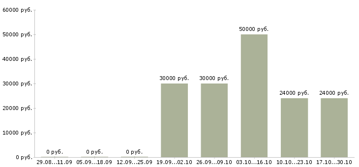 Вакансии руководитель корпоративного отдела в Брянске - Медиана зарплат руководитель корпоративного отдела в Брянске за 2 месяца