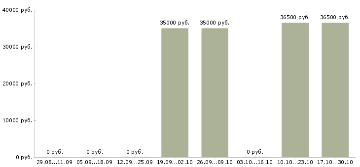 Вакансии руководитель отдела по страхованию в Иркутске - Медиана зарплат руководитель отдела по страхованию в Иркутске за 2 месяца