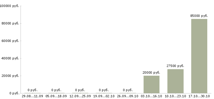 Вакансии руководитель отдела рекламы и маркетинга Нижний новгород - Медиана зарплат руководитель отдела рекламы и маркетинга Нижний новгород за 2 месяца