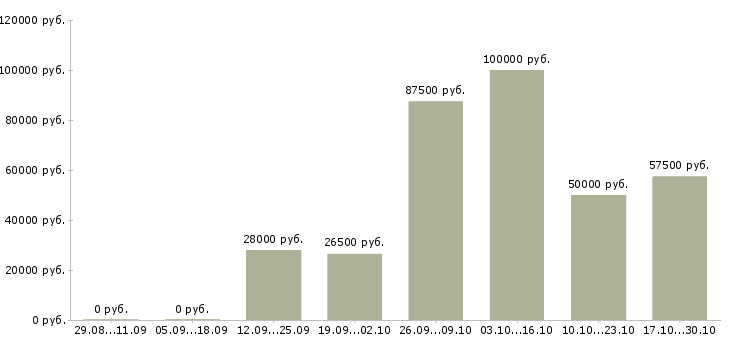 Вакансии руководитель финансового отдела Удмуртия - Медиана зарплат руководитель финансового отдела Удмуртия за 2 месяца