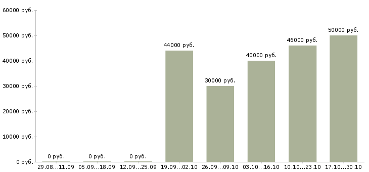 Вакансии сварщики вахтовый метод Набережные челны - Медиана зарплат сварщики вахтовый метод Набережные челны за 2 месяца