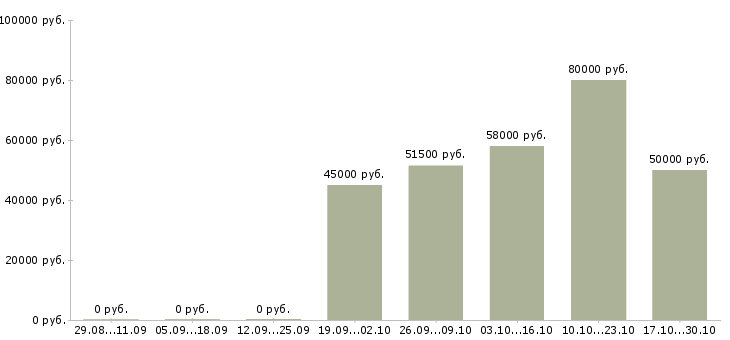 Вакансии сварщики вахтовый метод в Курске - Медиана зарплат сварщики вахтовый метод в Курске за 2 месяца