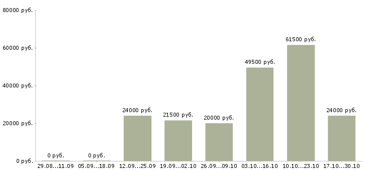 Вакансии складские рабочие в Барнауле - Медиана зарплат складские рабочие в Барнауле за 2 месяца