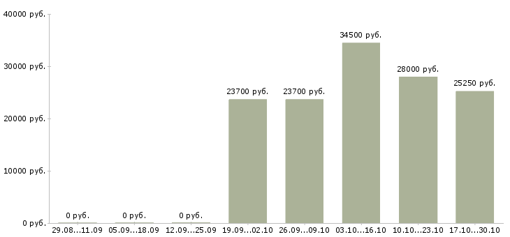 Вакансии сотрудник на выкладку товара в Костроме - Медиана зарплат сотрудник на выкладку товара в Костроме за 2 месяца