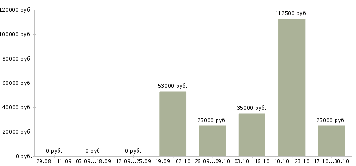 Вакансии сотрудник на кадровую работу Коми - Медиана зарплат сотрудник на кадровую работу Коми за 2 месяца