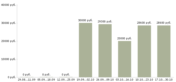 Вакансии сотрудник по выкладке товара в Ногинске - Медиана зарплат сотрудник по выкладке товара в Ногинске за 2 месяца