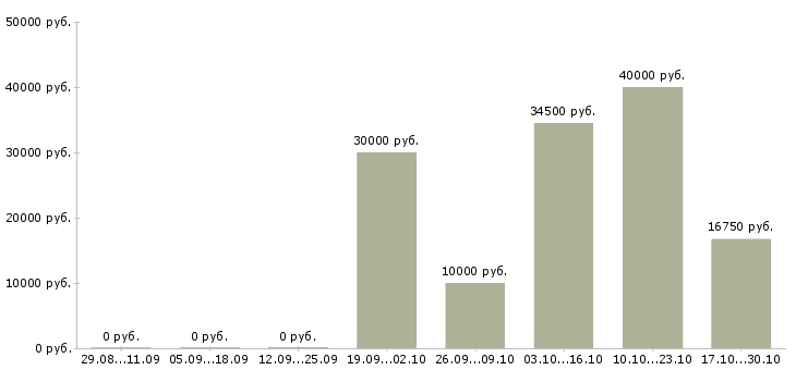Вакансии сотрудник торгового зала в Костроме - Медиана зарплат сотрудник торгового зала в Костроме за 2 месяца