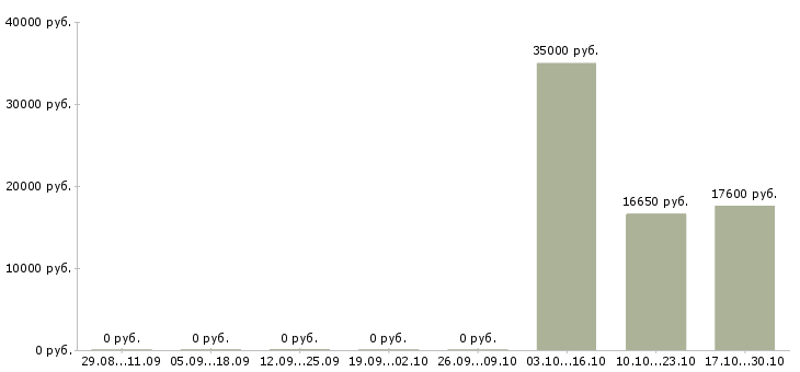 Вакансии сотрудник универсал в Самаре - Медиана зарплат сотрудник универсал в Самаре за 2 месяца