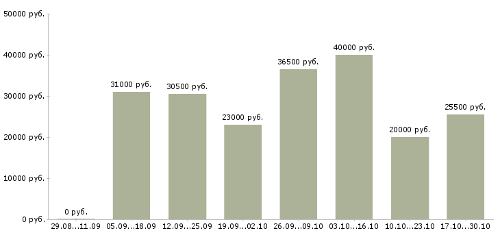 Вакансии сотрудники для работы онлайн в Ставрополе - Медиана зарплат сотрудники для работы онлайн в Ставрополе за 2 месяца