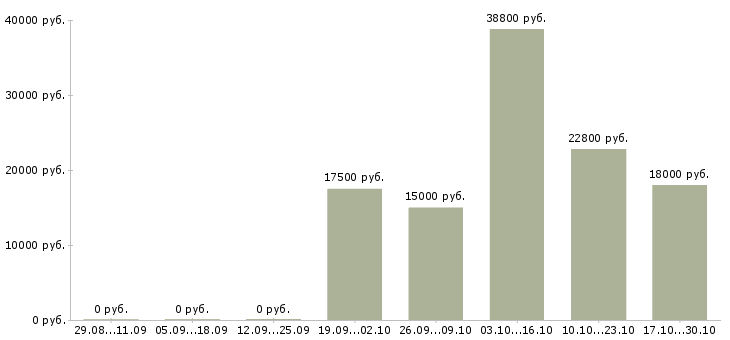 Вакансии сотрудники торгового зала в Кургане - Медиана зарплат сотрудники торгового зала в Кургане за 2 месяца