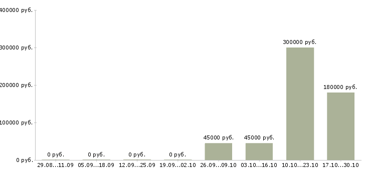 Вакансии специалист аналитического отдела в Владивостоке - Медиана зарплат специалист аналитического отдела в Владивостоке за 2 месяца