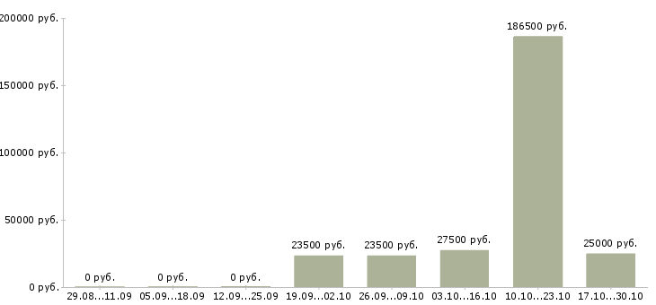 Вакансии специалист в информационный отдел в Челябинске - Медиана зарплат специалист в информационный отдел в Челябинске за 2 месяца