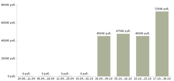 Вакансии специалист в отдел маркетинга в Екатеринбурге - Медиана зарплат специалист в отдел маркетинга в Екатеринбурге за 2 месяца