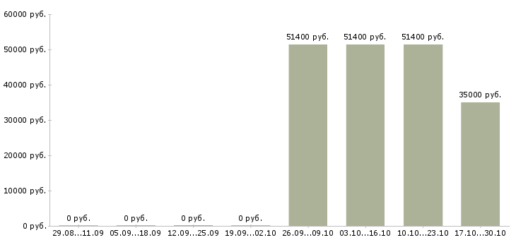Вакансии специалист в отдел маркетинга в Красноярске - Медиана зарплат специалист в отдел маркетинга в Красноярске за 2 месяца