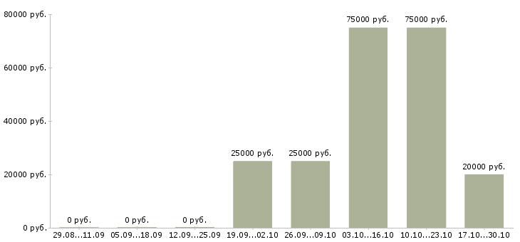Вакансии специалист в отдел маркетинга в Уфе - Медиана зарплат специалист в отдел маркетинга в Уфе за 2 месяца