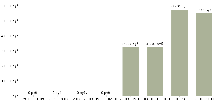 Вакансии специалист в отдел персонала в Владимире - Медиана зарплат специалист в отдел персонала в Владимире за 2 месяца