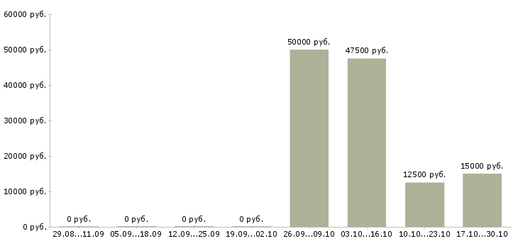 Вакансии специалист информационного отдела Ростов-на-дону - Медиана зарплат специалист информационного отдела Ростов-на-дону за 2 месяца