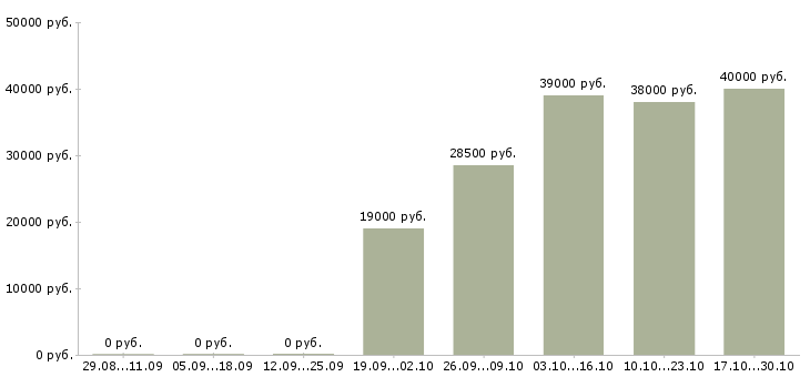 Вакансии специалист отдела качества в Ставрополе - Медиана зарплат специалист отдела качества в Ставрополе за 2 месяца