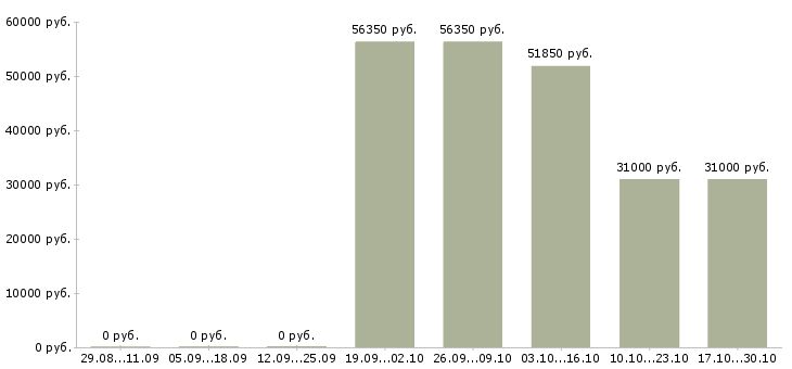 Вакансии специалист отдела логистики в Кемерово - Медиана зарплат специалист отдела логистики в Кемерово за 2 месяца