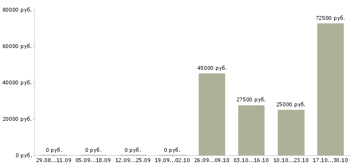 Вакансии специалист отдела маркетинга в Екатеринбурге - Медиана зарплат специалист отдела маркетинга в Екатеринбурге за 2 месяца