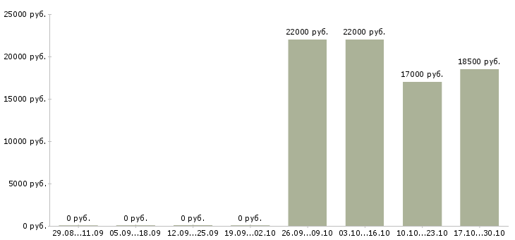 Вакансии специалист по поддержке пользователей в Чебоксарах - Медиана зарплат специалист по поддержке пользователей в Чебоксарах за 2 месяца