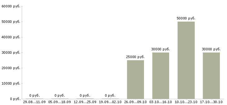 Вакансии специалист по ремонту оборудования в Самаре - Медиана зарплат специалист по ремонту оборудования в Самаре за 2 месяца