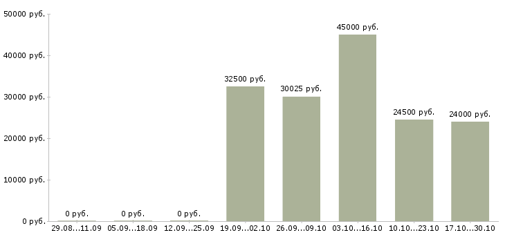 Вакансии специалист по ремонту оборудования в Ярославле - Медиана зарплат специалист по ремонту оборудования в Ярославле за 2 месяца