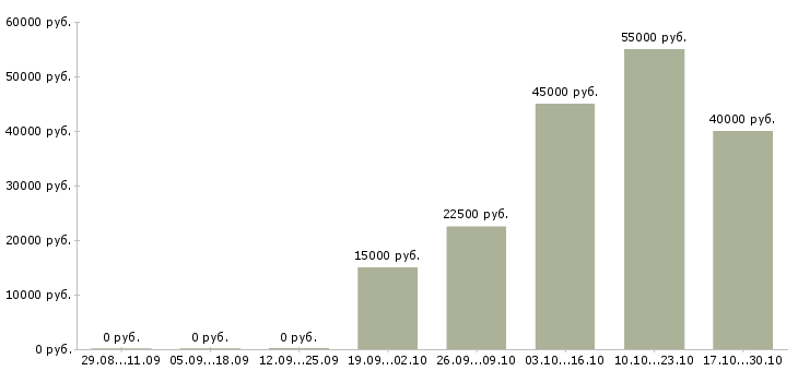 Вакансии специалист технического контроля в Иваново - Медиана зарплат специалист технического контроля в Иваново за 2 месяца