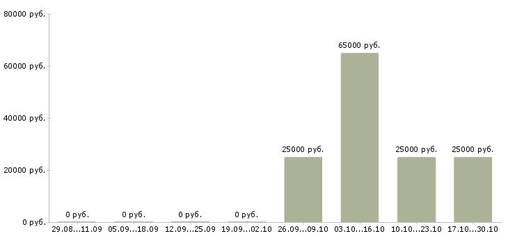 Вакансии телефонный менеджер в Абакане - Медиана зарплат телефонный менеджер в Абакане за 2 месяца