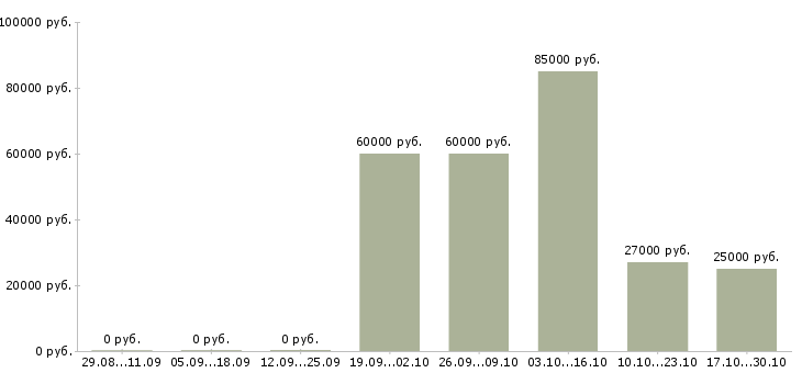 Вакансии телефонный менеджер в Владикавказе - Медиана зарплат телефонный менеджер в Владикавказе за 2 месяца