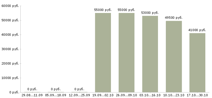 Вакансии токарь на производство в Ижевске - Медиана зарплат токарь на производство в Ижевске за 2 месяца