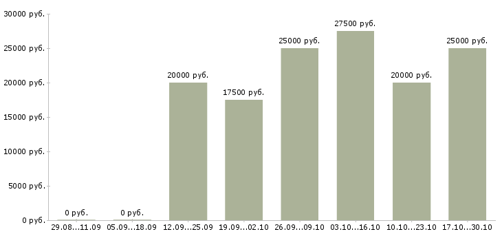 Вакансии требуется консультант в интернет магазин в Воронеже - Медиана зарплат требуется консультант в интернет магазин в Воронеже за 2 месяца